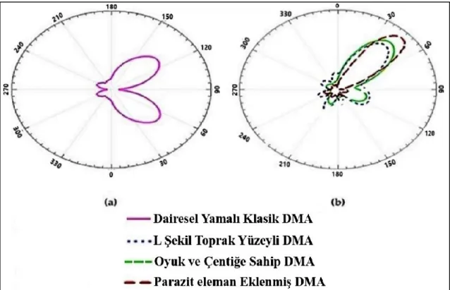 Şekil  3.5’de  gelişim  süreci  gösterilen  antenin,  tasarım  aşamaları  boyunca  benzetim  ortamında  nasıl  bir  ışıma  örüntüsü  elde  ettiği  Şekil  3.7’de  verilmiştir