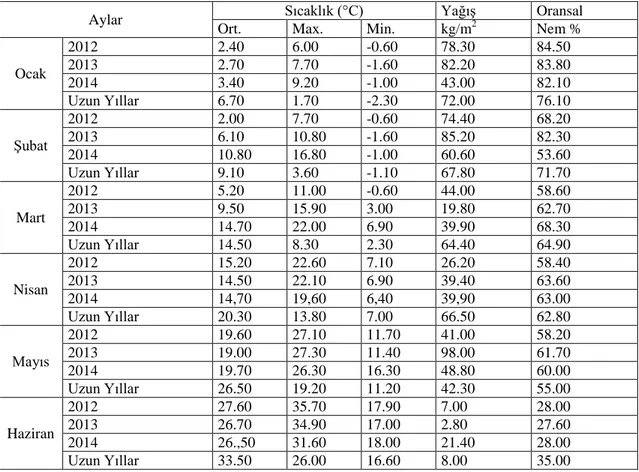 Çizelge  3.1.  Diyarbakır’ın  Uzun  Yıllar  ve  Araştırmanın  Yürütüldüğü  2012  –  2014 Yıllarına Ait Ortalama Sıcaklık (°C), Maksimum Sıcaklık (°C), Minimum Sıcaklık 