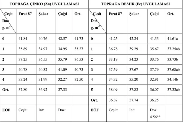 Çizelge  4.10.  2012-2013  sezonunda  üç  mercimek  çeşidinde  (Şakar,  Çağıl  ve  Fırat 87)  toprağa farklı dozlarda çinko ve demir uygulamasından elde edilen tanedeki  çinko (Zn) miktarı (ppm) ortalama değerleri ve oluşan gruplar 
