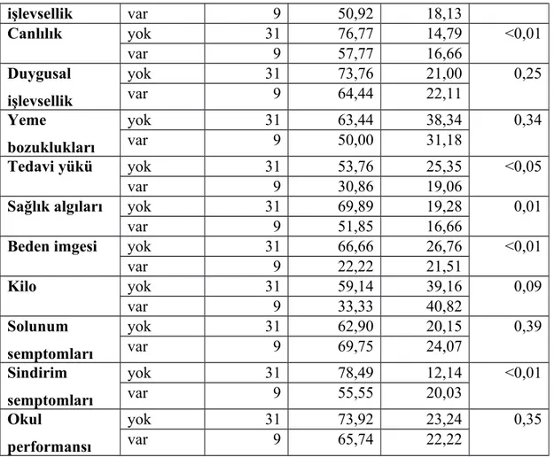 Tablo 17:P. aeruginosa Üremesi Olan ve Olmayanlarda Çocuk-CFQR Skorları  