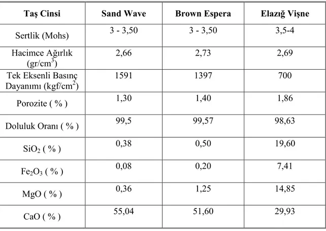 Çizelge 3.2. Sand Wave, Brown Espera ve Elazığ Vişne Doğal Taşlarının Fiziksel ve  Kimyasal Özellikleri  21