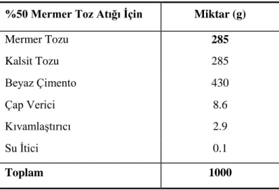 Çizelge 3.5. Kalsit tozu karıĢımı için gerekli malzeme miktarı %50 Mermer Toz Atığı İçin Miktar (g) 