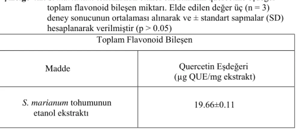 Çizelge 4.2. S. marianum tohumunun etanol ekstraktının quercetine eşdeğer                       toplam flavonoid bileşen miktarı