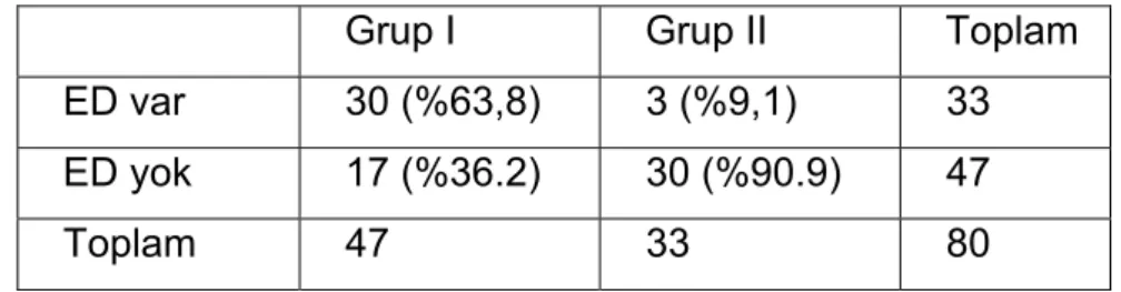 Tablo 2: Grup I’deki hastalarında HOMA-ED ilişkisi  ED var  ED yok  Toplam  İnsülin direnci yok 