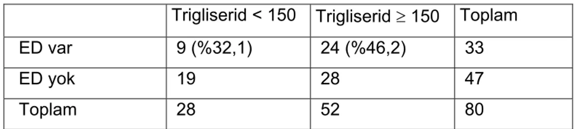 Tablo 12: Çalışmaya alınan hastalarda Trigliserid –ED ilişkisi  Trigliserid &lt; 150  Trigliserid ≥ 150  Toplam    ED var   9 (%32,1)   24 (%46,2)   33 