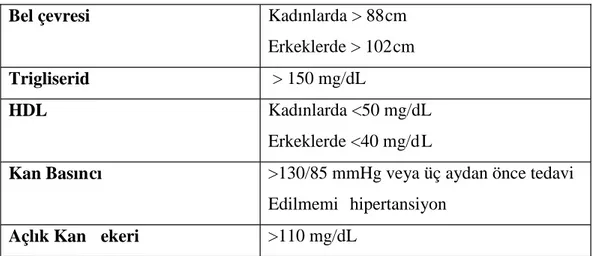 Tablo 1. NCEP ATP III Metabolik Sendrom Tanı Kriterleri