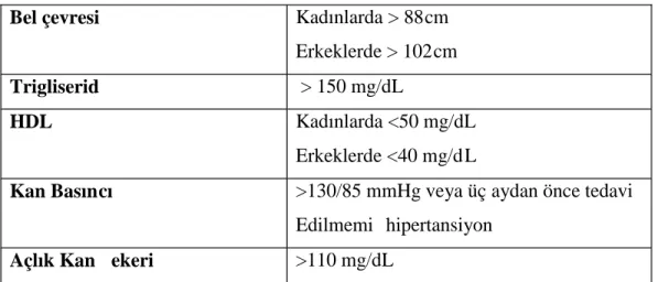 Tablo 1. NCEP ATP III Metabolik Sendrom Tanı Kriterleri