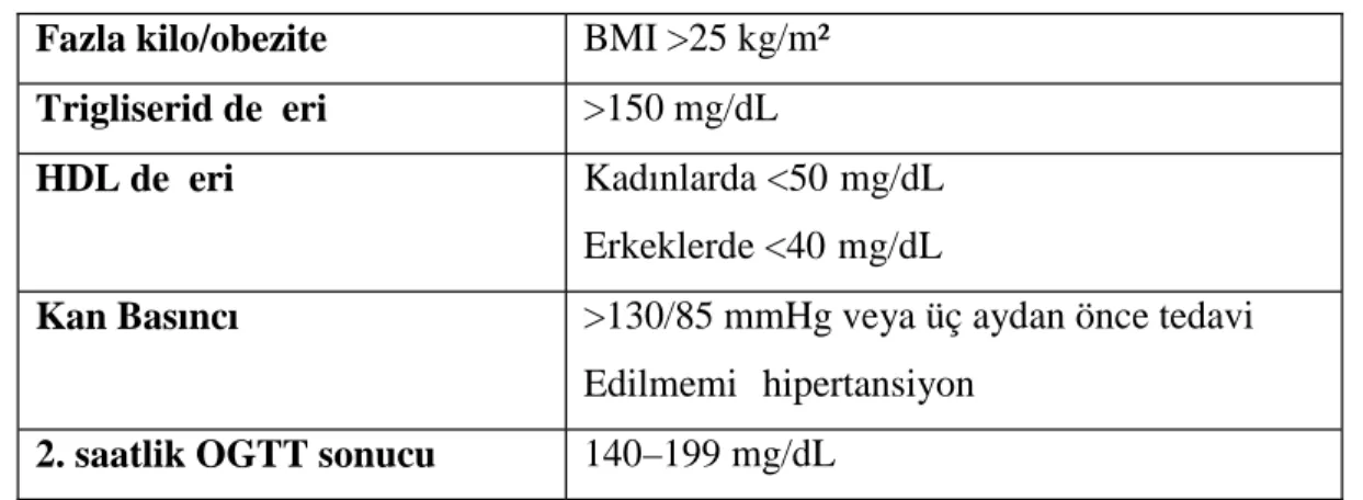 Tablo 2. Metabolik Sendrom İçin AACE Tanı Kriterleri Fazla kilo/obezite BMI &gt;25 kg/m² Trigliserid değeri &gt;150 mg/dL