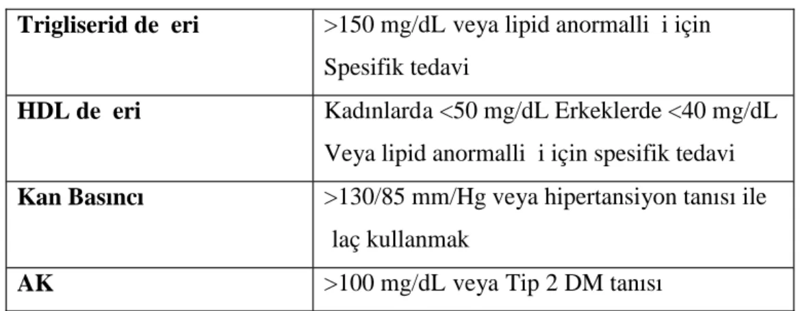 Tablo 3. Metabolik Sendrom için IDF Tanı Kriterleri
