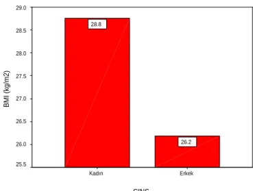 Şekil 4. Cinsiyete göre BMI değeri.