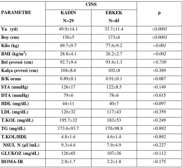 Tablo 6:Cinsiyete göre parametrik özellikler CINS PARAMETRE KADIN N=29 ERKEKN=45 p Yaş (yıl) 49.9±14.1 33.7±11.4 &lt;0.0001 Boy (cm) 156±5 173±6 &lt;0.0001 Kilo (kg) 69.7±9.7 77.6±9.2 =0.001 BMI (kg/m 2 ) 28.8±4.1 26.2±2.7 =0.002 Bel çevresi (cm) 92.7±9.4 