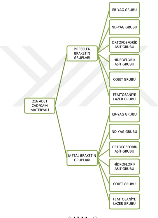 Şekil 3.2. : Grup şeması 216 ADET CAD/CAM MATERYALİPORSELEN BRAKETİN GRUPLARI ER-YAG GRUBU ND-YAG GRUBU ORTOFOSFORİK ASİT GRUBUHİDROFLORİK ASİT GRUBUCOJET GRUBUFEMTOSANİYE LAZER GRUBUMETAL BRAKETİN GRUPLARIER-YAG GRUBUND-YAG GRUBUORTOFOSFORİK ASİT GRUBUHİD