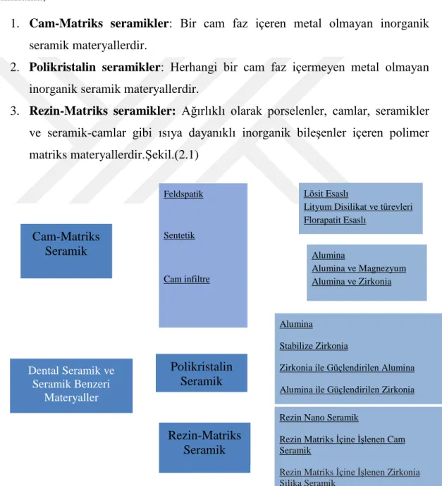 Şekil 2.1. Tam seramik ve seramik benzeri materyallerin sınıflandırılması  Dental Seramik ve Seramik Benzeri     MateryallerCam-Matriks Seramik Polikristalin Seramik Rezin-Matriks Seramik Alumina  Stabilize Zirkonia 