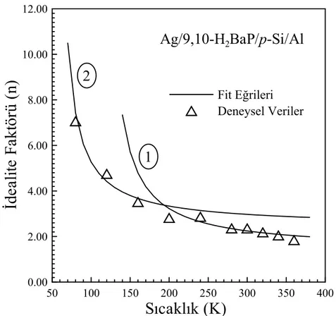 Şekil 4.10. Ag/9,10-H 2 BaP/p-Si/Al diyotuna ait sıcaklığa bağlı  I-V grafiğinden elde edilen idealite 