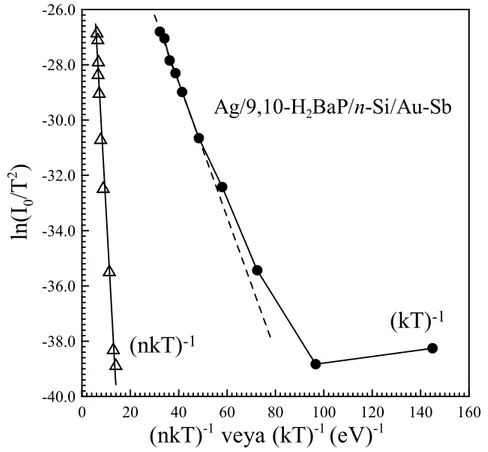 Şekil 4.15. Ag/9,10-H 2 BaP/n-Si/Au-Sb diyotunun  ln  I 0 / T 2  'nin 1/kT veya 1/nkT 'ye karşı çizilen 