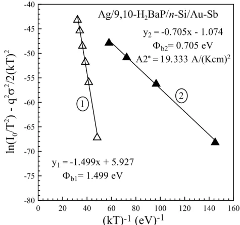 Şekil 4.17. Ag/9,10-H 2 BaP/n-Si/Au-Sb diyotunda engel yüksekliklerinin dağılımına göre, modifiye 