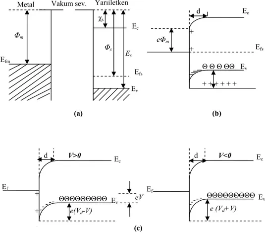 Şekil 3.4. Metal/p-tipi yarıiletken doğrultucu (Schottky) kontağın enerji-bant diyagramı                    