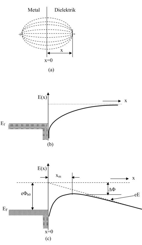 Şekil  2.10. (a)  Metal/dielektrik  arayüzeyinde  imaj  yükü  ve  elektrik  alan  çizgileri,  (b)  Elektrik alan sıfır iken potansiyel engelindeki bükülme, (c) Sabit bir elektrik alanda imaj  kuvvetinden ötürü potansiyel engelindeki bükülme