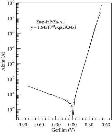 Şekil 4.1 . Zn/p-InP/ZnAu diyodunun oda sıcaklığındaki doğru ve ters beslem akım- akım-gerilim karakteristiği