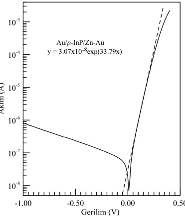 Şekil 4. 3 . Au/p-InP/ZnAu diyodunun oda sıcaklığındaki doğru ve ters beslem akım- akım-gerilim karakteristiği
