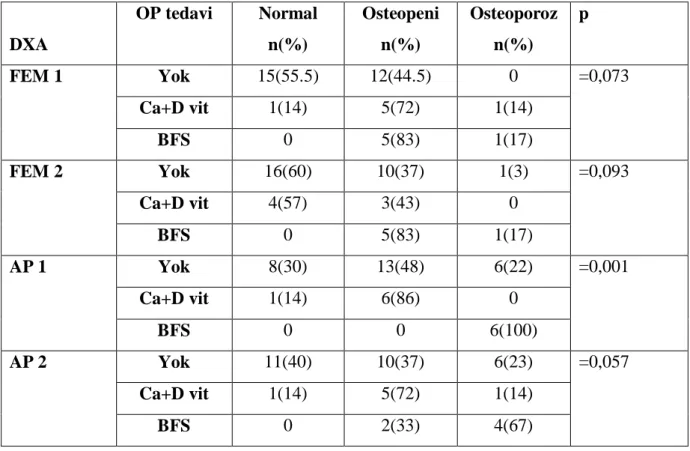 Tablo 8. Olgular n OP’a yönelik tedavi alma durumuna göre tedavi öncesi ve sonras  OP durumu DXA OP tedavi Normaln(%) Osteopenin(%) Osteoporozn(%) p Yok 15(55.5) 12(44.5) 0 Ca+D vit 1(14) 5(72) 1(14)FEM 1 BFS 0 5(83) 1(17) =0,073 Yok 16(60) 10(37) 1(3) Ca+