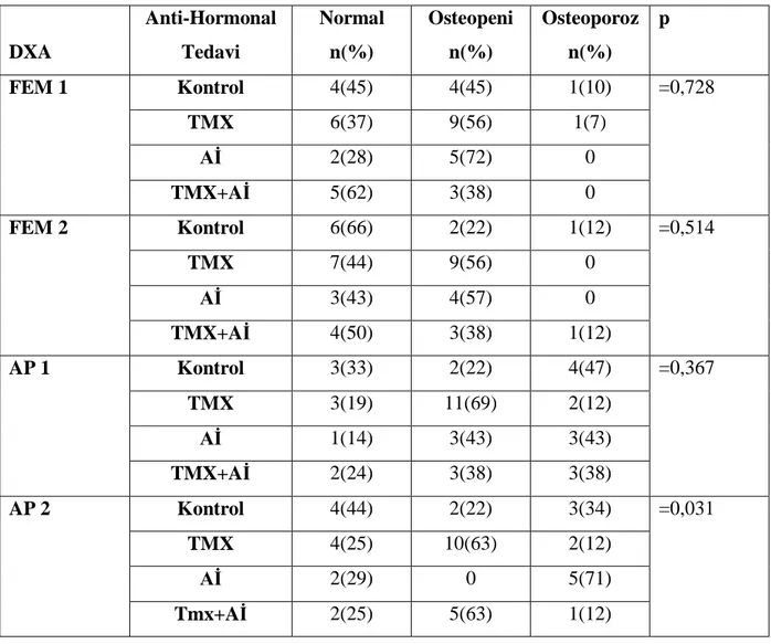 Tablo 9. Olgular n ald klar  Anti-Hormonal Tedaviye göre tedavi öncesi ve sonras  OP durumu DXA Anti-HormonalTedavi Normaln(%) Osteopenin(%) Osteoporozn(%) p Kontrol 4(45) 4(45) 1(10) TMX 6(37) 9(56) 1(7) 2(28) 5(72) 0FEM 1 TMX+A 5(62) 3(38) 0 =0,728 Kontr