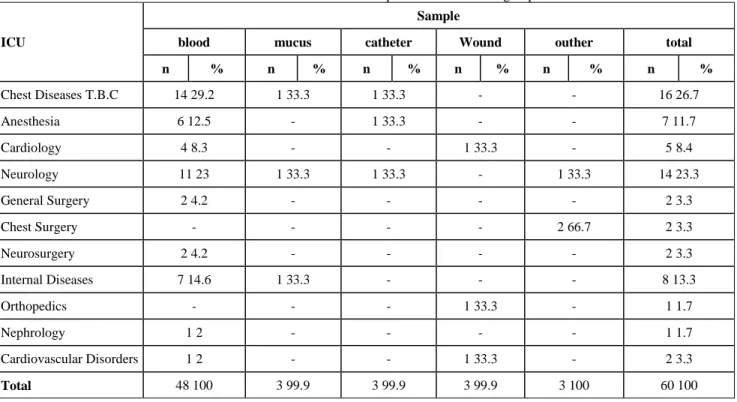 Table 1: Intensive Care Unit which provided the bacteria groups 