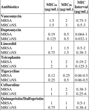 Table 4: MIC50 and MIC90 values of microorganisms  