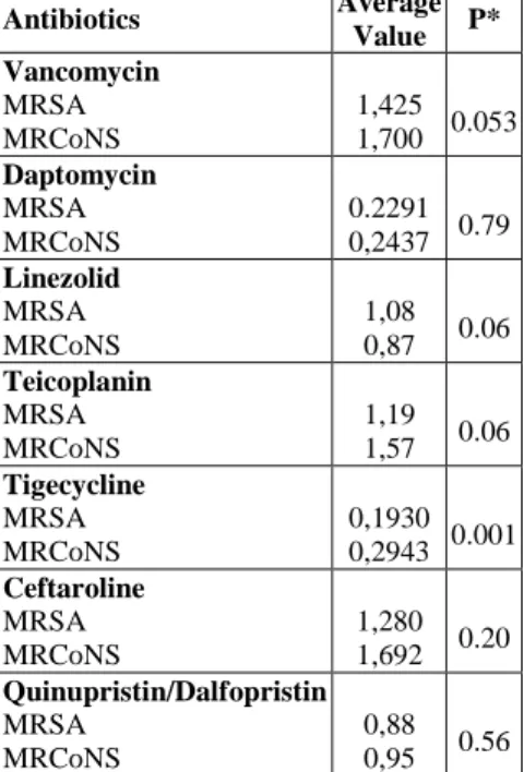 Table 6: Vancomycin and Teicoplanin MIC (μg/ml) values of 