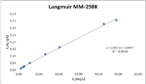 Şekil 4.9. 298K’deki MM'nin klorit içeren kil üzerindeki Langmuir çizgisel adsorpsiyon izotermi 