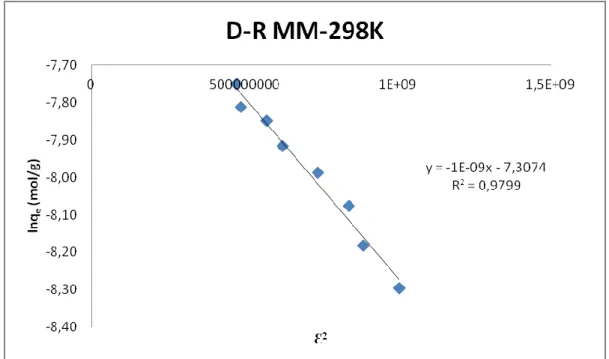 Şekil 4.11. 298K’deki MM'nin klorit içeren kil üzerindeki D-R çizgisel adsorpsiyon izotermi 