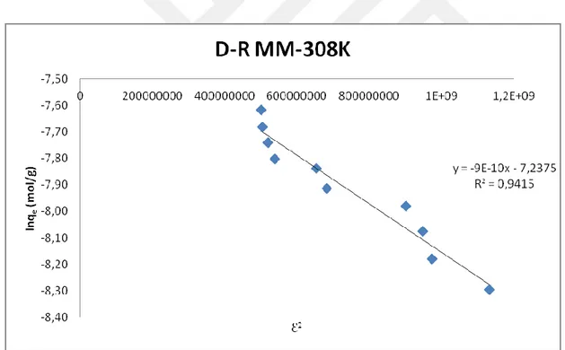 Şekil 4.16. 308K’deki MM'nin klorit içeren kil üzerindeki D-R çizgisel adsorpsiyon izotermi 