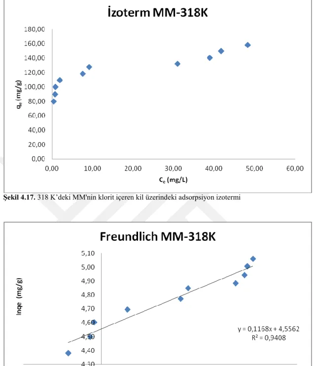 Şekil 4.17. 318 K’deki MM'nin klorit içeren kil üzerindeki adsorpsiyon izotermi 