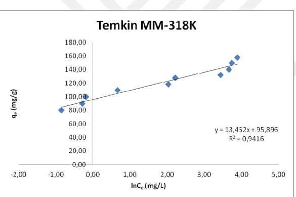 Şekil 4.20. 318 K’deki MM'nin klorit içeren kil üzerindeki Temkin çizgisel adsorpsiyon izotermi 