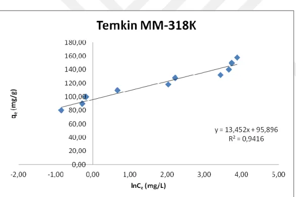 Şekil 4.20. 318 K’deki MM'nin klorit içeren kil üzerindeki Temkin çizgisel adsorpsiyon izotermi 
