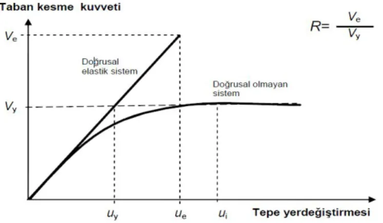 Şekil  3.2.  Mevut  bir  yapının  taban  kesme  kuvveti  -  tepe  yer  değiştirmesi  bağlantısı  (Sucuoğlu,H.THM Sayı 444-445-2006) 
