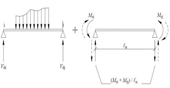 Şekil 3.3. Kirişlerde oluşan kapasite kesme kuvvetleri (Sucuoğlu,H.THM Sayı 444-445-2006)   