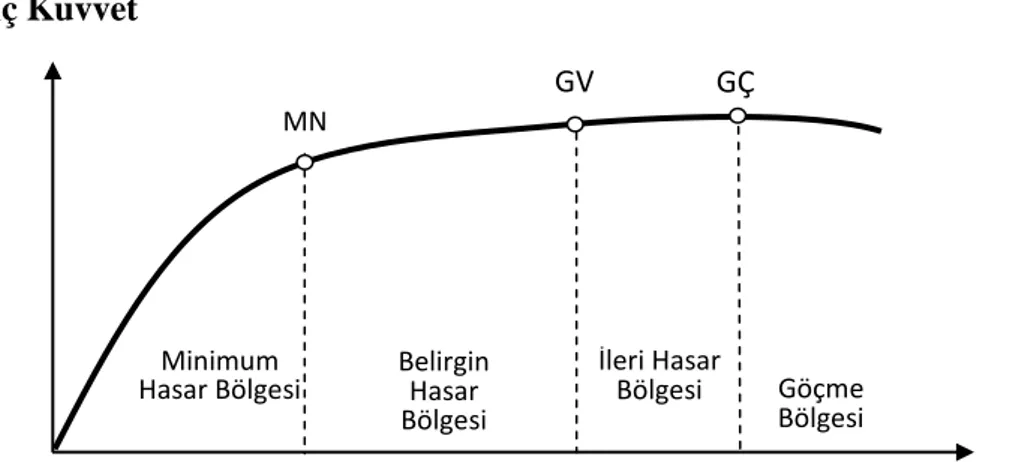 Şekil 3.15. Kesitlere ait hasar sınırları 