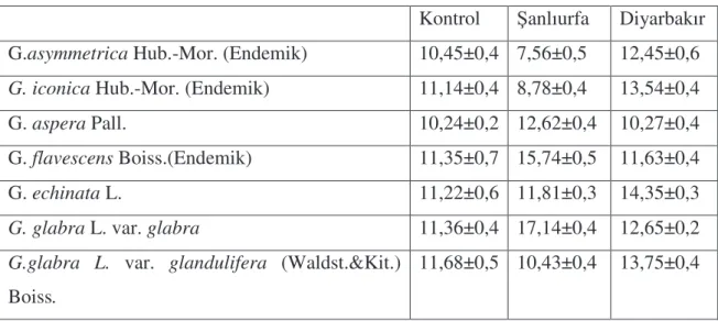 Çizelge 4.4. Meyan bitkisine ait örneklerde MDA miktarı (µmol/g) 