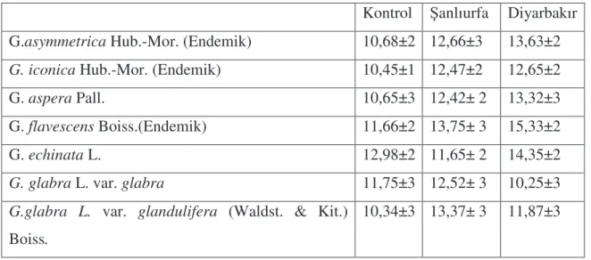 Çizelge 4.5. Meyan bitkisine ait örneklerde Na +