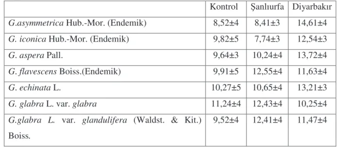 Çizelge 4.6. Meyan bitkisine ait örneklerde K + 