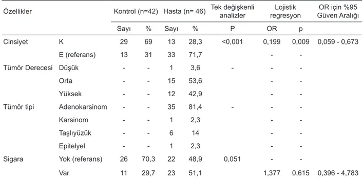 Tablo 2. Survivin -31 G/C polimorfizmi açısından bireylerin histopatolojik ve demografik özellikleri