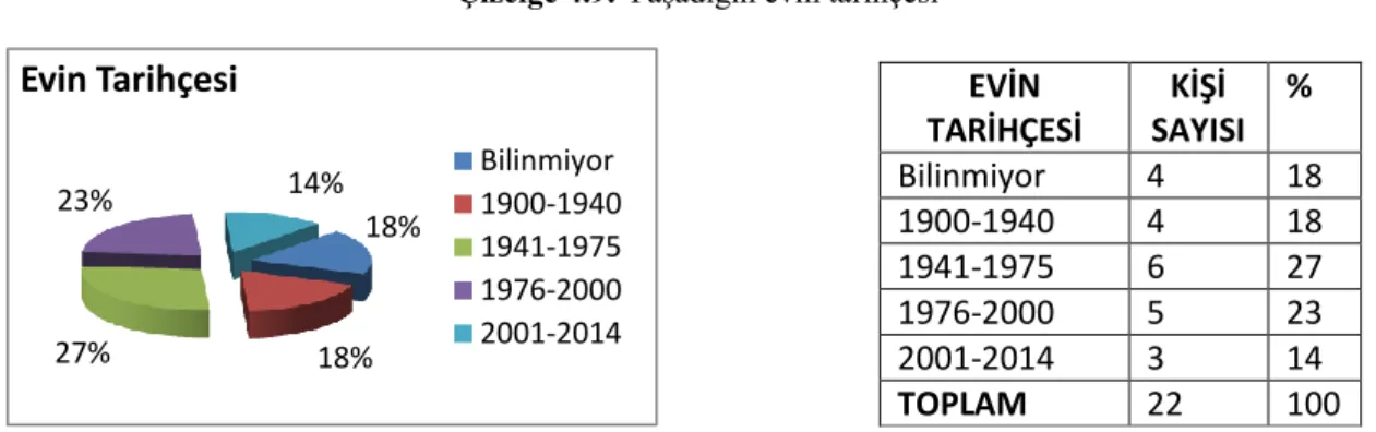 Çizelge 4.9. Yaşadığın evin tarihçesi