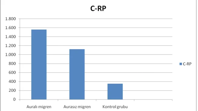 Şekil 8: Gruplar arası CRP düzeylerinin karşılaştırılması
