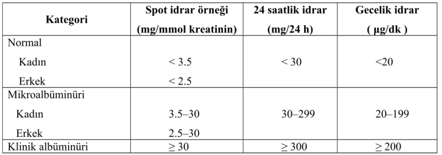 Tablo 4. Üriner albümin atılma kategorilerinin tanımları [28]. Kategori Spot idrar örneği