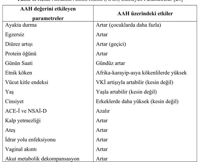 Tablo 6. Renal Albümin Atılım Hızını (AAH) Etkileyen Parametreler [28] AAH değerini etkileyen
