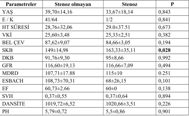 Tablo 11. Hastaların demografik özellikleri, kan basınçları, GFR, ESBACH, ECHO ve TİT ölçümleri