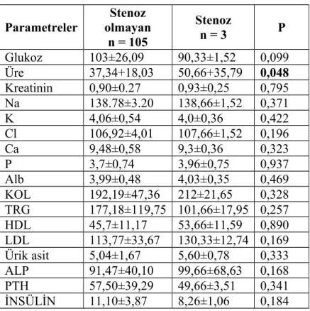 Tablo 12. Hastaların biyokimyasal ve hormonal özellikleri Parametreler Stenoz olmayan n = 105 Stenozn = 3 P Glukoz 103±26,09 90,33±1,52 0,099 Üre 37,34+18,03 50,66+35,79 0,048 Kreatinin  0,90±0.27 0,93±0,25 0,795 Na 138.78±3.20 138,66±1,52 0,371 K 4,06±0,5