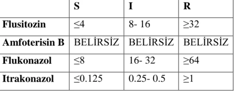 Tabl o 8. CLSI Antifungal ilaç MIK değeleri  