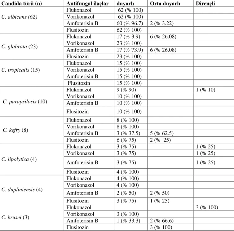 Tablo 16. Candida türlerinin direnç dağılımı 